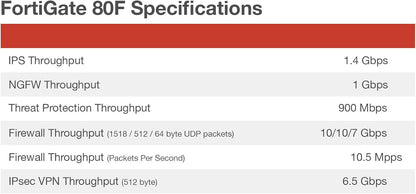 Fortinet FortiGate 80F – FG-80F-BDL-950-12 – Hardware + 1-Year FortiCare Premium & FortiGuard Unified Threat Protection (UTP)