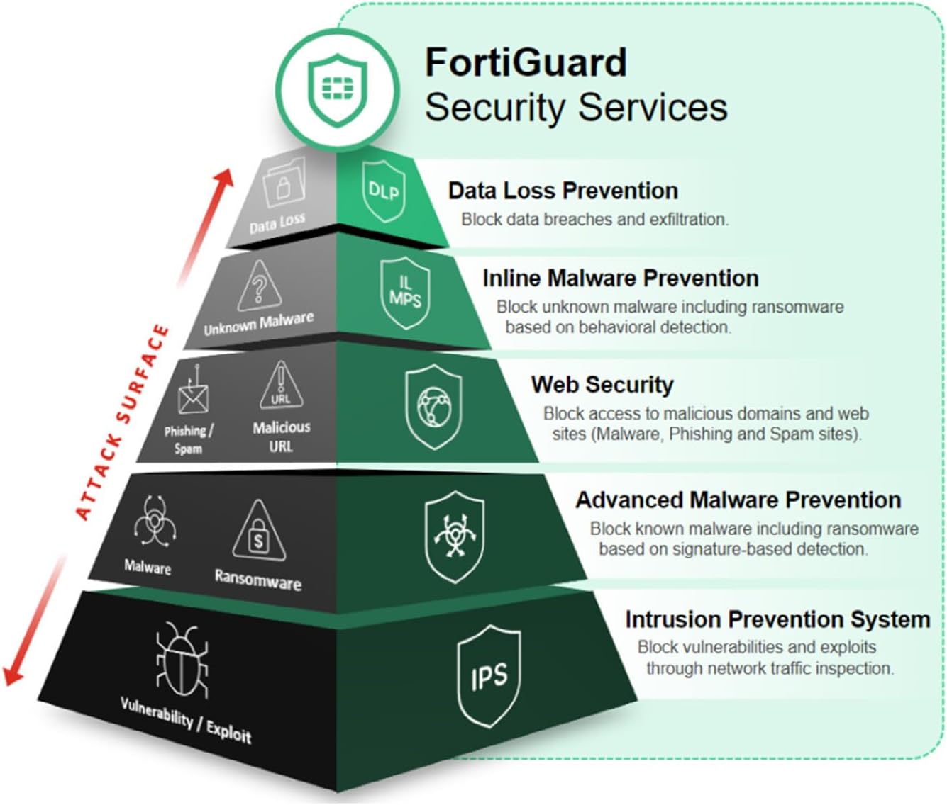 FortiGuard 1-Year Unified Threat Protection – FC-10-0060F-950-02-12 (For FortiGate 60F)