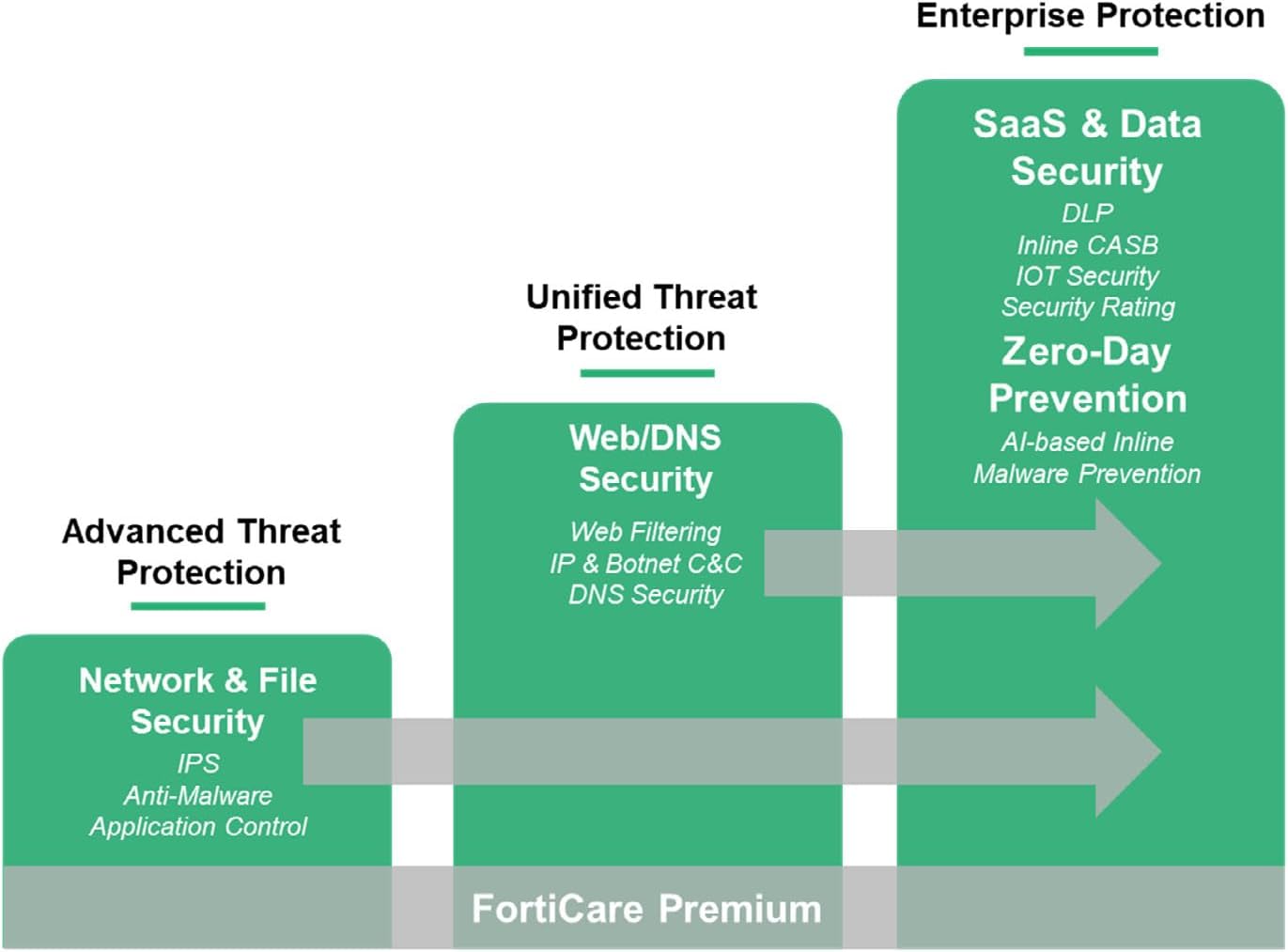 FortiGuard 1-Year Unified Threat Protection – FC-10-0060F-950-02-12 (For FortiGate 60F)