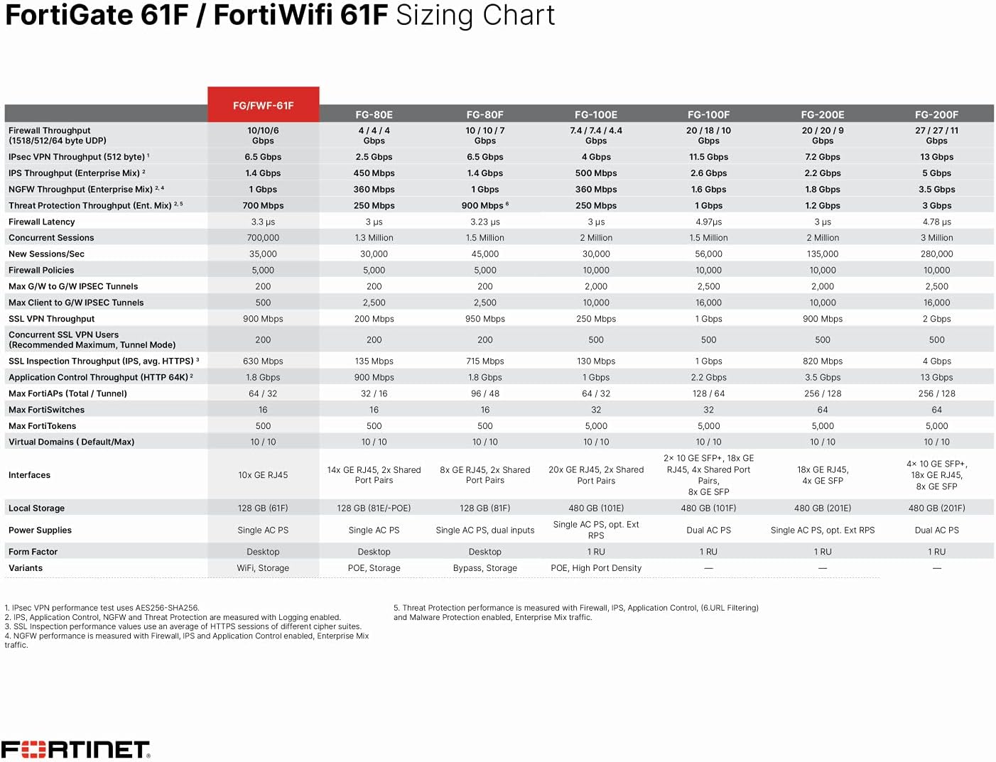 Fortinet FortiGate 61F – FG-61F-BDL-950-12 – Hardware + 1 Year FortiCare Premium & FortiGuard Unified Threat Protection (UTP)