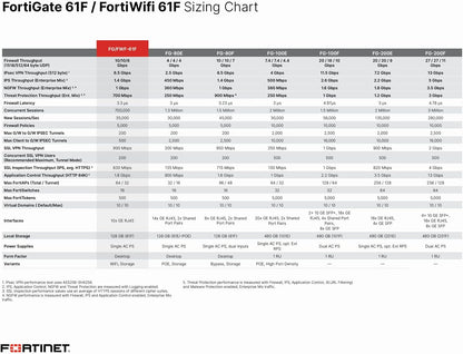 Fortinet FortiGate 61F – FG-61F-BDL-950-12 – Hardware + 1 Year FortiCare Premium & FortiGuard Unified Threat Protection (UTP)