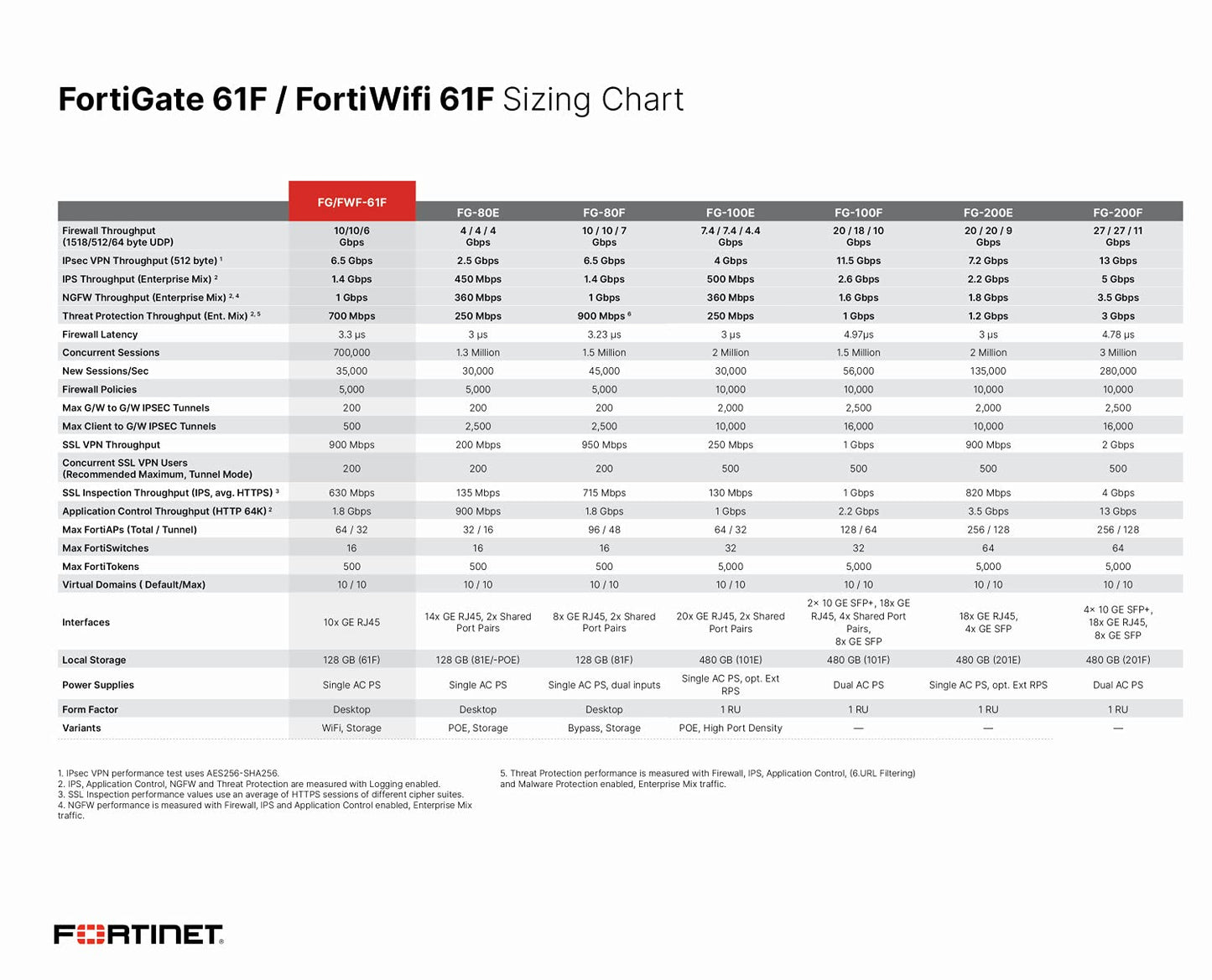 FortiGate 61F Firewall Appliance – FG-61F-BDL-950-36 – 3-Year FortiCare Premium and FortiGuard Unified Threat Protection (UTP)