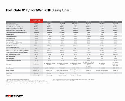 FortiGate 61F Firewall Appliance – FG-61F-BDL-950-36 – 3-Year FortiCare Premium and FortiGuard Unified Threat Protection (UTP)